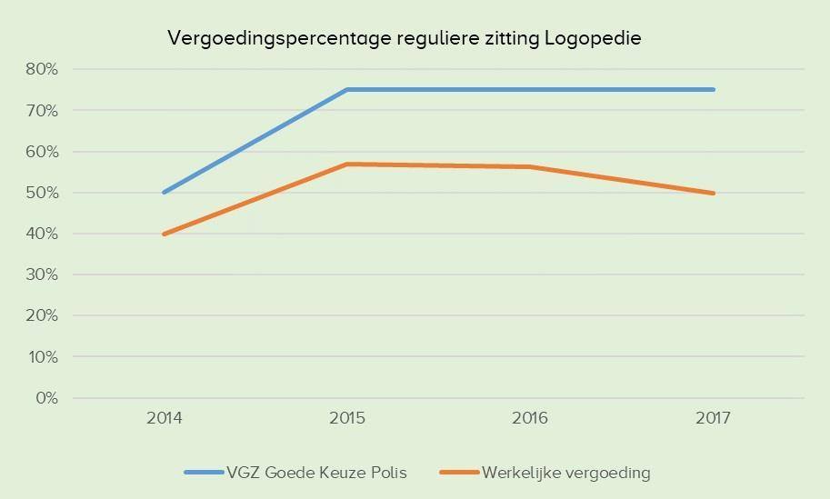 Logopedie De VGZ Goede Keuze polis, in 2014 nog een budgetpolis die aanbod 50% te vergoeden, vergoedde in werkelijkheid ongeveer 10% minder.