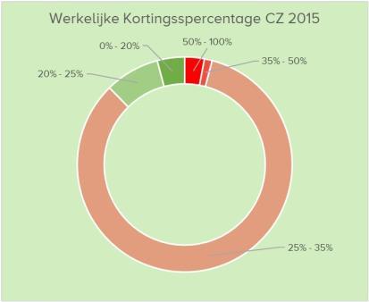 Dan maar bij je huidige verzekering blijven? Als zorgpolissen niet met elkaar te vergelijken zijn, wat betekent dit dan voor de risico's die je loopt als je bij dezelfde zorgverzekeraar blijft?