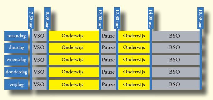 In de enquête vragen we naast het huidige model op De Nijenoord uw mening over vier modellen voor alternatieve schooltijden.