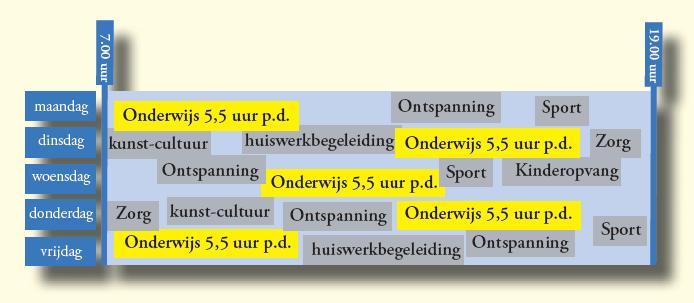 5. Het 7 tot 7-model of integraal kindcentrum - Aaneengesloten programma met afwisseling in blokken met onderwijs, opvang, sport en ontspanning het gehele jaar open, geen collectieve schoolvakanties.