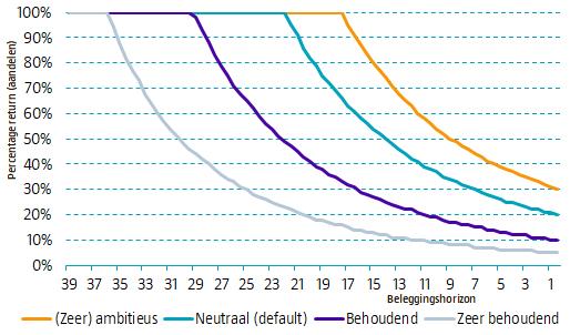 Welke beleggingsmogelijkheden heeft u? Standaard: Volledig Beheer Standaard worden de pensioenpremies belegd door Robeco Flexioen volgens het lifecycle principe.