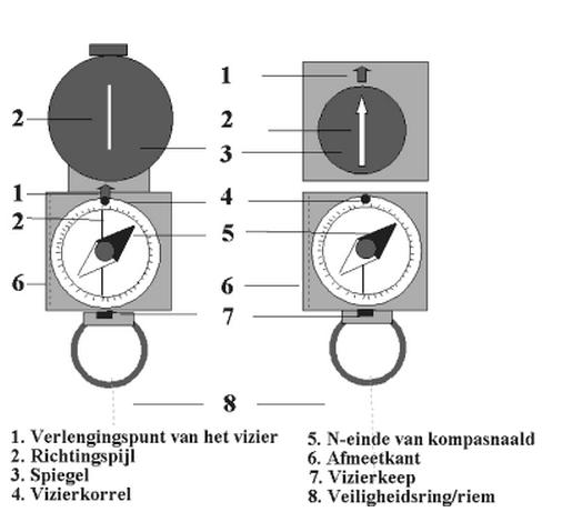 A.1. Opbouw van het kompas: Een beweegbare magneet-naald, die zich altijd naar het magnetische Noorden richt. Een vaste cirkelvormige gradenverdeling van 0 tot 360 of van 0 tot 64(00) duizendjes.