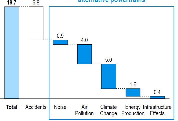 Kosten die kunnen worden verlaagd bij inzet van brandstofcelbussen Bron: External costs of transport in Europe 2011, CE Delft