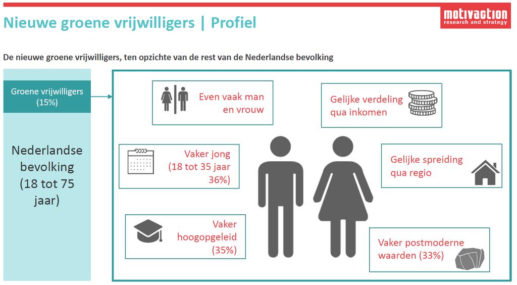 - Het is moeilijk om mensen te vinden voor bestuursfuncties, waarin ook steeds meer wordt gevraagd qua kennis en verantwoordelijkheden.