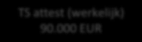 200 EUR hebben genoten en zal bijgevolg bijkomende belastingen moeten betalen van (15.000 EUR x 29,58%) = 5.