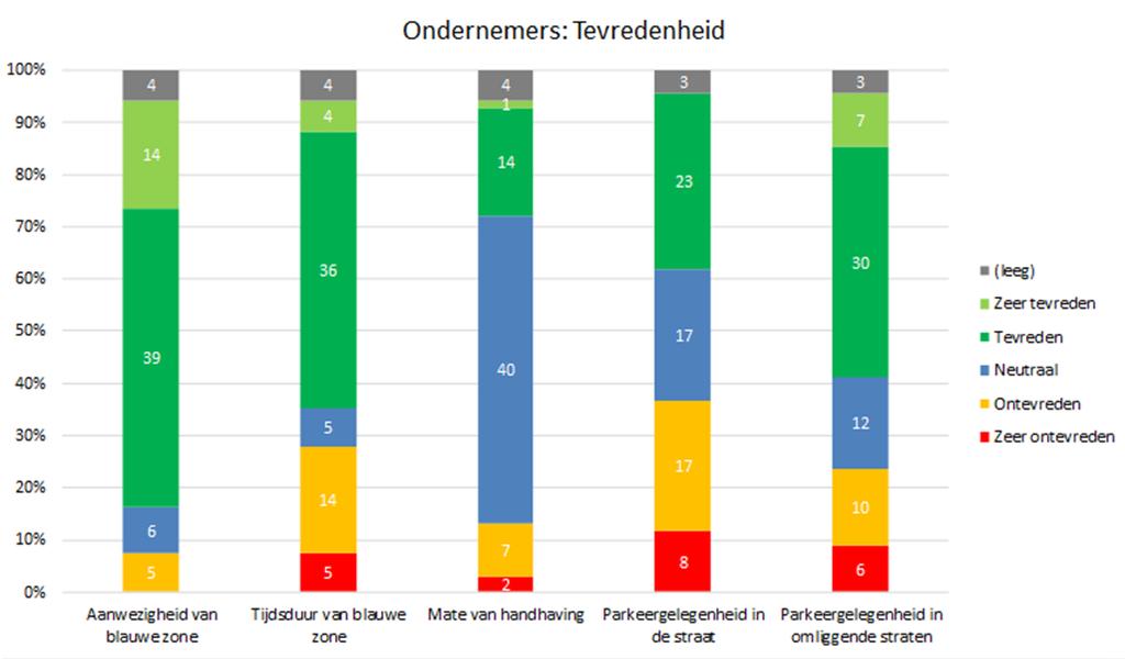 Belevingsonderzoek Wij hebben in juni 2018 bewoners en ondernemers in het centrum van Den Helder persoonlijk bevraagd over hoe zij de proefperiode hebben beleefd.
