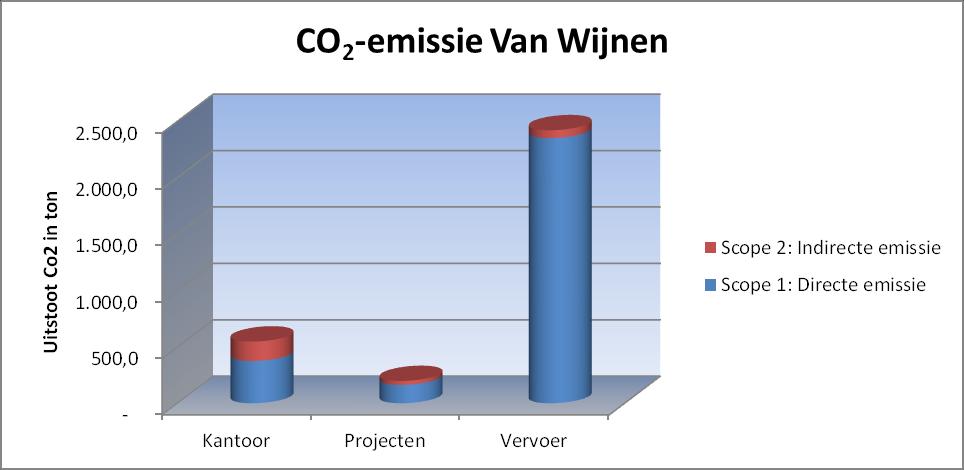 Carbon Footprint analyse Grondslag Deze Carbon Footprint Analyse toont de CO2-voetafdruk van Van Wijnen Groep N.V. in de tweede helft van 201