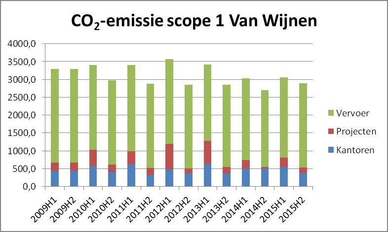 Voortgang ten opzichte van het referentiejaar 2009