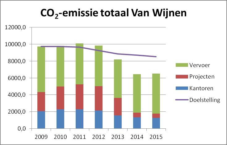 versus realisatie Absolute CO 2 -emissie bij