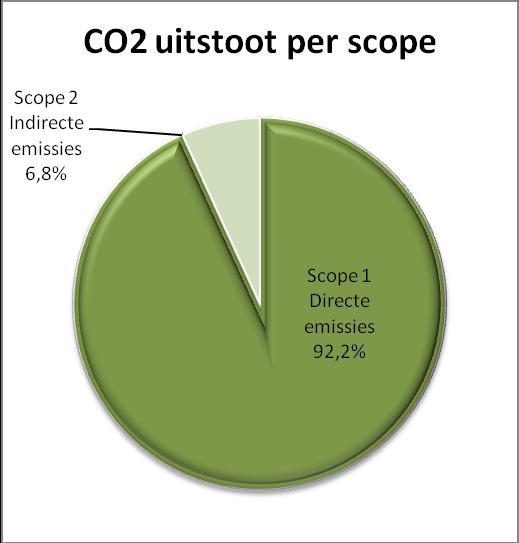 4 Carbon footprint 4.1 Overzicht De totale CO 2 uitstoot van is in 2017 145 ton. De emissies in scope 1, oftewel de directe emissies vormen het overgrote deel van de totale CO 2 emissies. 4.2 Directe emissies De directe emissies hebben betrekking op de emissies benoemd in scope 1.