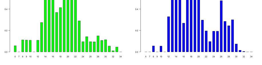 Lengte-frequentie per meer Gecorrigeerde lengte-frequentieverdeling van baars, links IJsselmeer en rechts Markermeer, y-as fractie van de totale aantal.