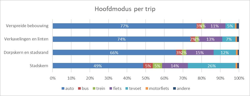 Meerkosten van sprawl op mobiliteit in Vlaanderen Onderstaande figuur geeft aan welke hoofdmodus gemiddeld gebruikt wordt per trip in de verschillende sprawl-klasses.