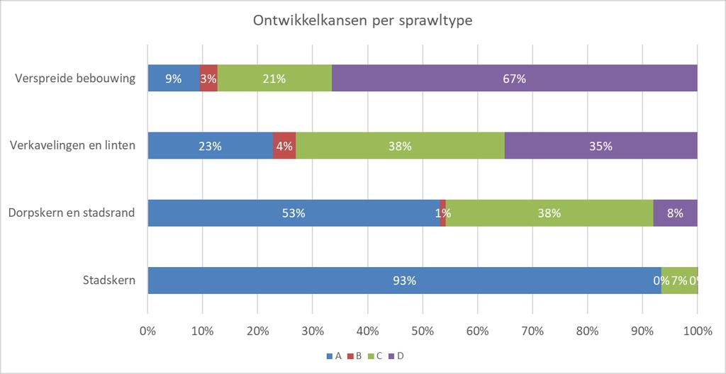 Figuur 56: Aandeel van de woonlocaties van de OVG-respondenten per sprawl-type in Vlaanderen in functie van ontwikkelingskansen of de knooppuntwaarde openbaar vervoer en nabijheid van voorzieningen