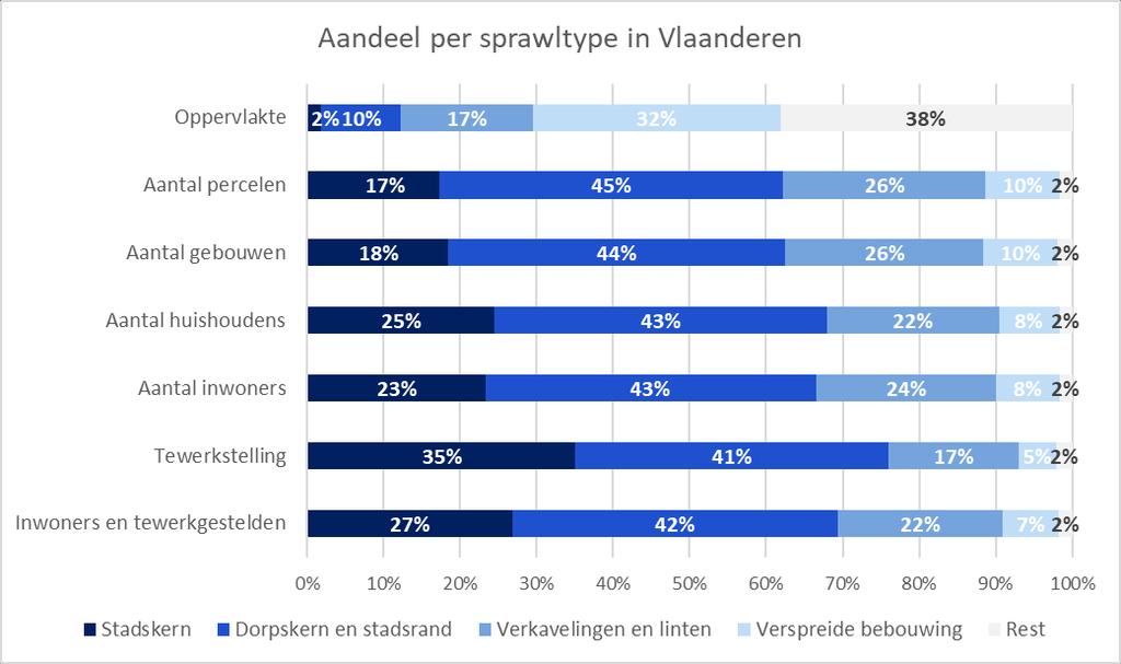 Figuur 45: Relatief aandeel per sprawltype in Vlaanderen voor diverse indicatoren Kostenberekening Voor de berekening van kosten van urban sprawl wordt alles omgerekend naar een jaarlijkse