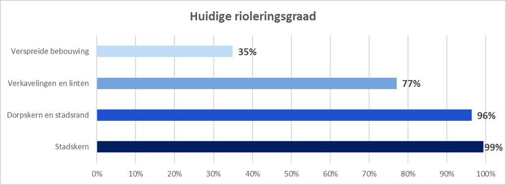Figuur 48: Rioleringsgraad in de verschillende sprawltypes in 2015 Figuur 49: Vereiste investeringen voor geplande riolering voor de verschillende sprawl-types in Vlaanderen