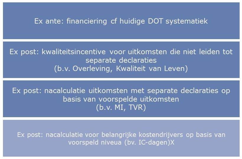 Ex ante: financiering cf. huidige DOT systematiek: de huidige financiering van het ziekenhuis loopt gewoon door 4.