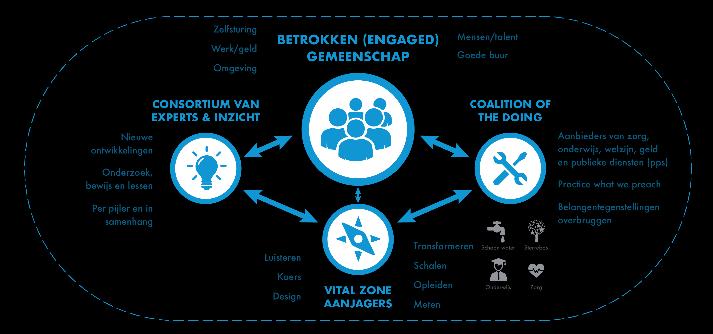 coachen, coalities verder