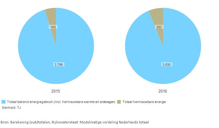 Percentage hernieuwbare energie Door bovenstaande hoeveelheden gebruikte energie en in Gelderland gebruikte hernieuwbare energie op elkaar te delen kunnen de percentages hernieuwbare energie bepaald