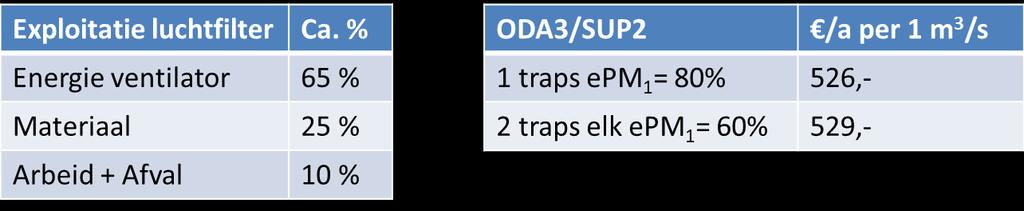 1 traps vs 2 traps filtratie Indicatieve exploitatie kosten toevoerluchtfilters - In