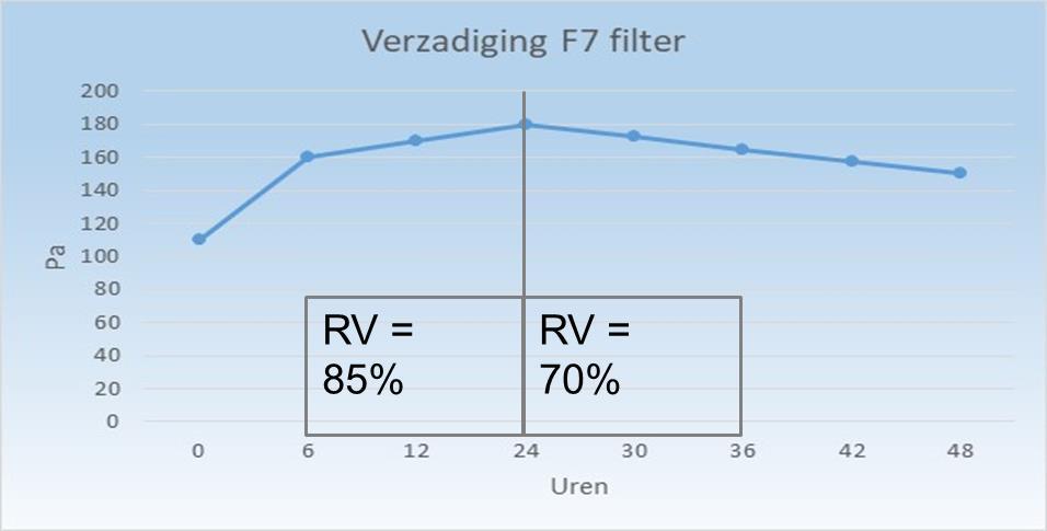 Natte filters Toename drukverlies indien RV in toevoerlucht = 85% Afname van