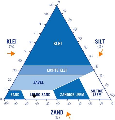 Fysisch Figuur: Textuurdriehoek Naast klei (lutum), worden ook de silt- en zandfracties weergegeven. Klei is kleiner dan 2 micrometer (µm), siltdeeltjes zijn 2-50 µm en zanddeeltjes groter dan 50 µm.