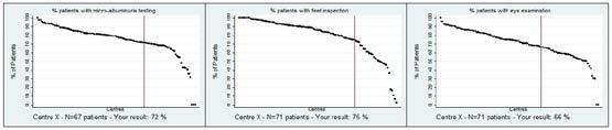 Opvolgonderzoeken benchmarking grafieken Telkens werd nagegaan of een patiënt de bovenstaande onderzoeken (screening microalbuminurie, oogonderzoek, voetonderzoek) had ondergaan in de afgelopen 15