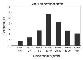 Figuur 5 Verdeling diabetesduur 4.1.2.2. Insulinedosis & diabetestherapie Het aantal dagelijkse insuline-injecties werd opgegeven voor 98 % van de patiënten.