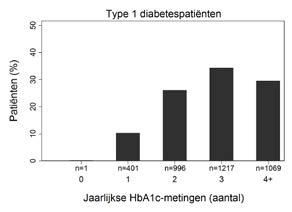 Figuur 9 Verdeling HbA1c-waarden Naast deze meest recente HbA1c-waarde, werd ook voor 98 % van de type 1 diabetici de frequentie van HbA1c-metingen opgegeven: bij bijna alle patiënten werd de
