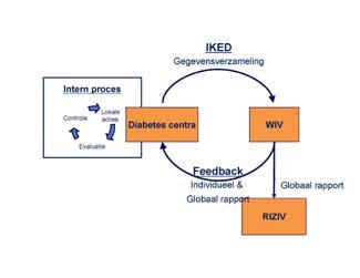 1.2. DOELSTELLINGEN EN PRINCIPES VAN DE IKED-STUDIE In de eerste plaats heeft IKED als doelstelling een verbetering van de kwaliteit van de diabeteszorg in de diabetesconventiecentra zelf.