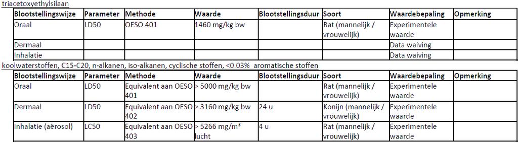 Beoordeling is gebaseerd op de relevante bestanddelen Niet ingedeeld als acuut toxisch