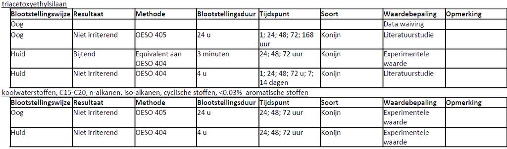 volgens de berekeningsmethode Niet ingedeeld als irriterend voor de huid Niet ingedeeld als