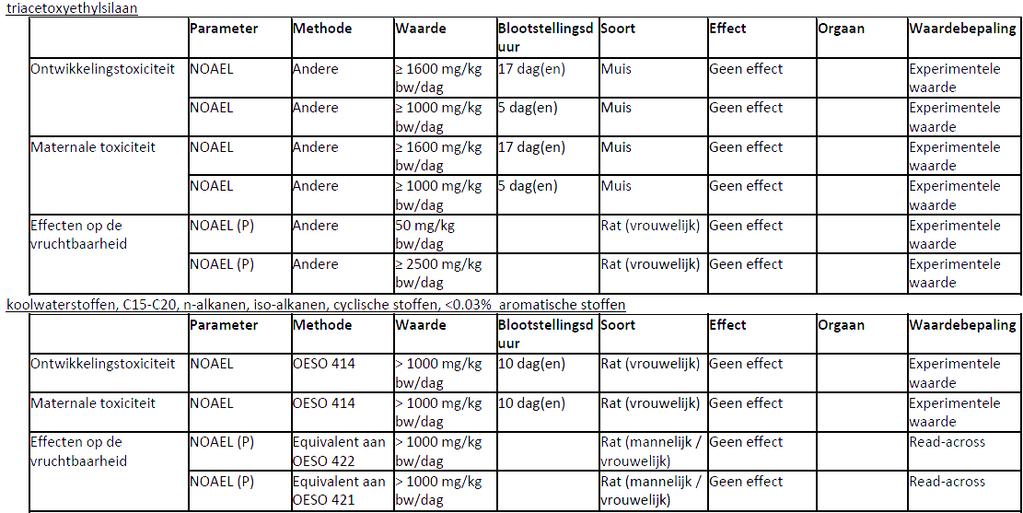 Beoordeling is gebaseerd op de relevante bestanddelen CMR Niet ingedeeld als kankerverwekkend Niet ingedeeld voor mutageniteit of genotoxiciteit Niet ingedeeld voor reprotoxiciteit of