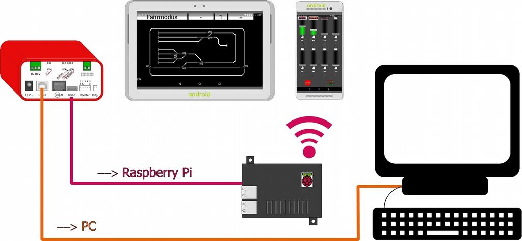 3.4. PC, Tablet en Smartphone in de versies "Basic", "Booster" en "V24"en MasterControl hebben ieder twee interfaces voor het (gelijktijdig) aansluiten van twee computers.