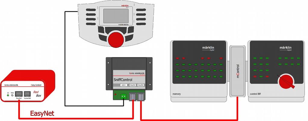 Afbeelding: Aansluiten van digitale besturingen van ander fabrikaat aan het EasyNet interface (van links naar rechts): Märklin Mobile Station of andere Motorola- en/of DCC centrales via SniffControl