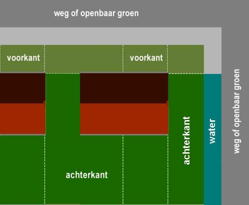 voor zover die zijde (zijdelings) niet gekeerd is naar de weg of het openbaar groen. Het begrip weg wordt nader verklaard in de Wegenverkeerswet.