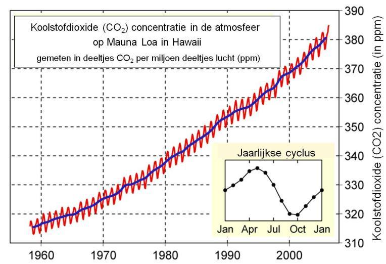 CO 2 concentratie in de atmosfeer Netto bijdrage aan emissie van broeikasgassen in Gigaton