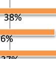 afgenomen van 40% (2010) naar 37% (2012).