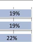 Het laagst in Noord (66%) en de Maaspoort