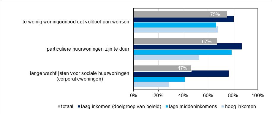 Knelpunten huurders en eigenaar-bewoners verschillen Naar eigendomsvorm zijn er ook verschillen in de ervaren knelpunten bij het vinden van passende woonruimte.