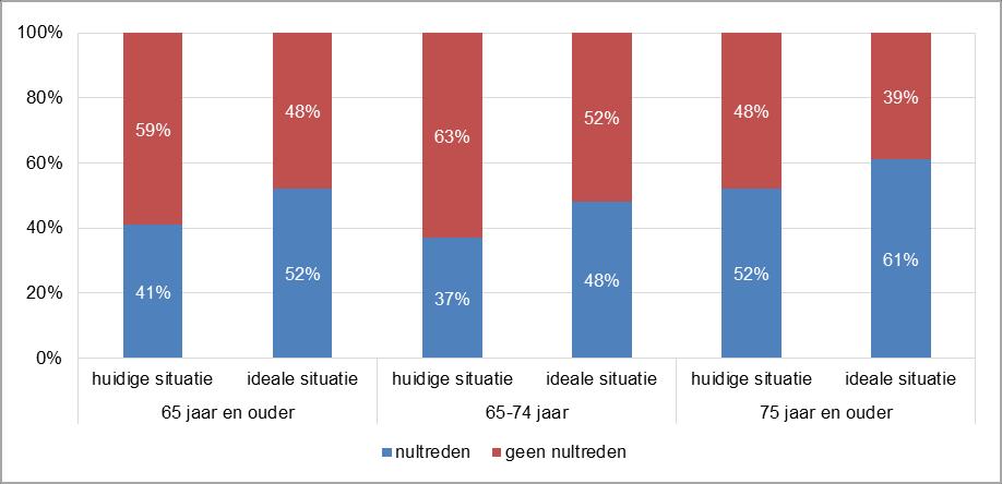 65-plussers willen bij een verhuizing een meer toegankelijke woning Van de 65-plussers met een verhuiswens, woont 65% op dit moment in een woning waarbij de toegang en/of vertrekken in de woning niet