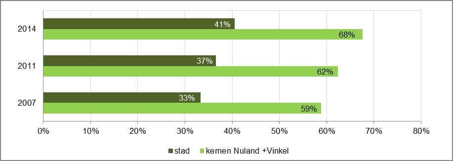 Relatief veel ouderen in een koopwoning in Nuland en Vinkel Het aandeel 75-plussers in een koopwoning is, in zowel de stad als de kernen Nuland en Vinkel, de afgelopen jaren toegenomen.