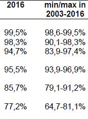 Resultaten 2017 (voorlopige cijfers) Deelname (herhaalde) eerste test: 98,6% Deelname (herhaalde) tweede test: 96,3% Deelname AC: 93,3%
