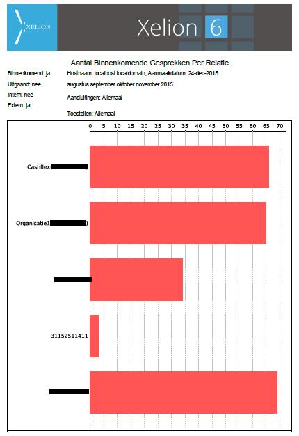 Hier ziet u dat Cashflex ons 66 keer heeft gebeld en Organisatie1 ons 65 keer heeft gebeld. In deze afbeelding staan slechts 5 relaties en 5 balkjes afgebeeld. Normaal zal dit aantal groter zijn.