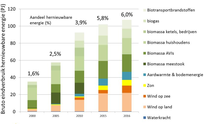 Huidig aandeel biomassa in