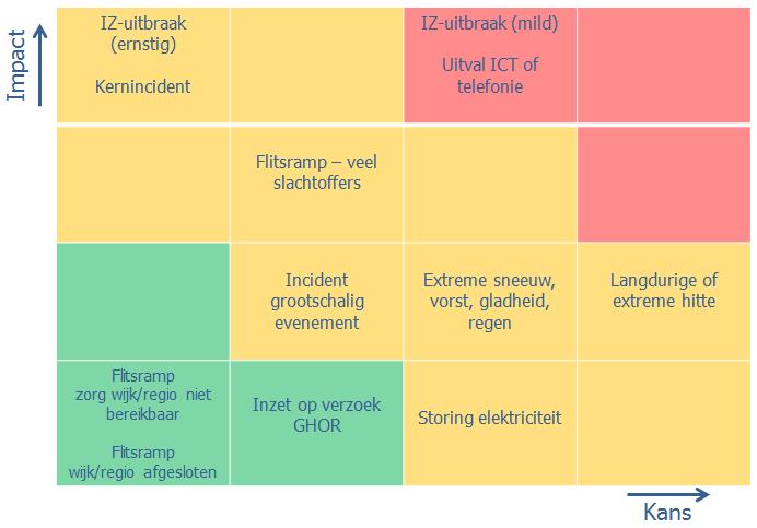 Omdat het managen van een crisis een specifiek doel heeft, kunnen we gebruik maken van een crisisorganisatie die zich richt