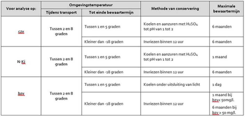 van analyse, waarvoor op basis van tabel A geen of andere voorschriften op het vlak van de chemische conservering gelden.