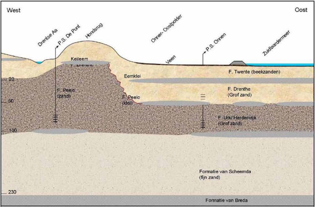 Figuur 4-2 Schematische weergave van de ondergrond ter plaatse van de grondwaterwinning 2 Met de resultaten van figuur 4-1 en figuur 4-2 ontstaat een globaal driedimensionaal beeld van het