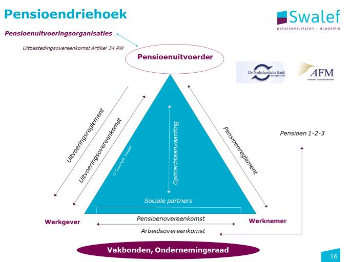 Nieuwsbericht Datum: 10 december 2018 Van: Swalef pensioenjuristen en academie Onderwerp: Medezeggenschap en pensioen Inleiding Dit betreft een update van onze eerdere nieuwsberichten in verband met