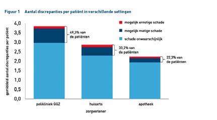 Vraag Bij hoeveel procent van de patienten die een polikliniek voor stemmingsstoornissen bezoekt is bekend welke medicatie de patient gebruikt A 80% B 50% C 20% D 2% Simoons M et al J Clin Psychiatry