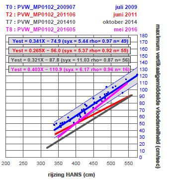 Figuur 11 Relatie tussen maximale stroomsnelheid en getijverschil bij vloed (links) en bij eb (rechts) voor PVW-MP0102 4.3.